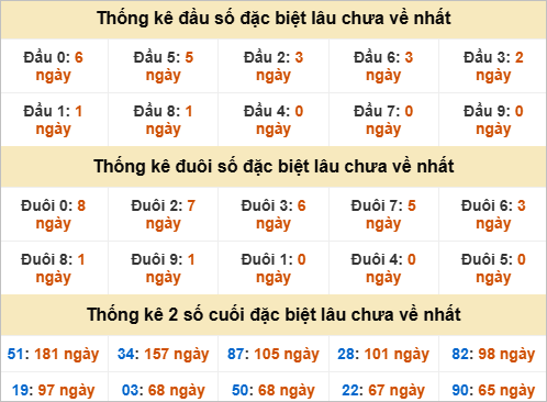 Đầu, đuôi GĐB lâu về nhất Đầu, đuôi GĐB lâu về nhất