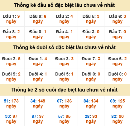 Đầu, đuôi GĐB lâu về nhất