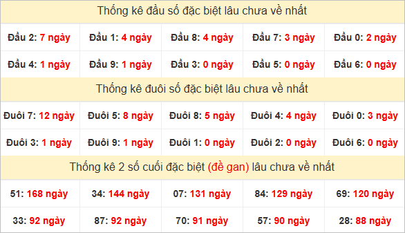 Đầu, đuôi đặc biệt lâu chưa về