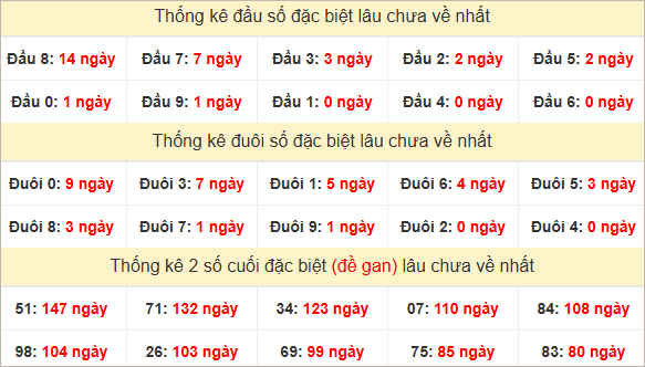 Đầu, đuôi GĐB lâu về nhất