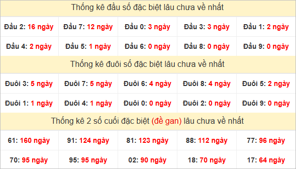 Đầu, đuôi GĐB miền Nam thứ 5 lâu chưa về