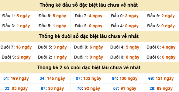 Đầu, đuôi GĐB lâu về nhất