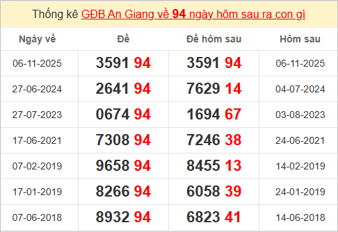 Thống kê giải đặc biệt An Giang bữa sau