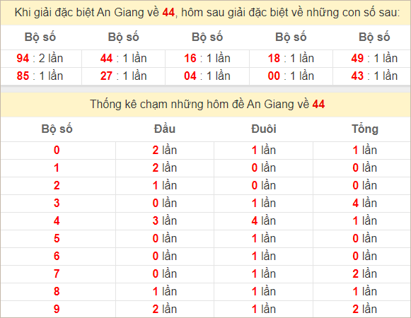 Thống kê giải đặc biệt An Giang kỳ sau