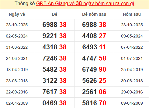 Thống kê giải đặc biệt An Giang bữa sau