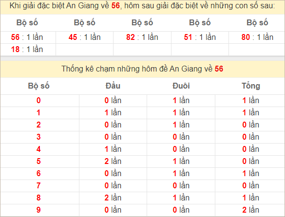 Thống kê An Giang theo giải đặc biệt