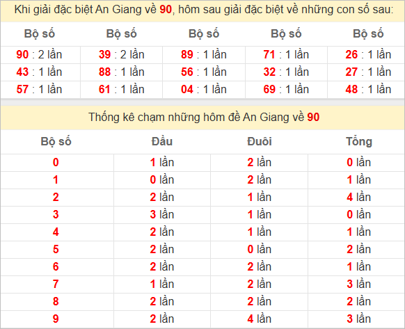 Thống kê An Giang theo giải đặc biệt kỳ sau