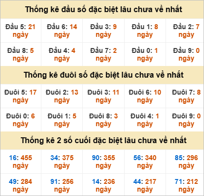 Thống kê 2 số cuối đặc biệt Bạc Liêu hôm sau