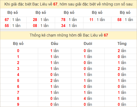 Thống kê giải đặc biệt Bạc Liêu bữa sau