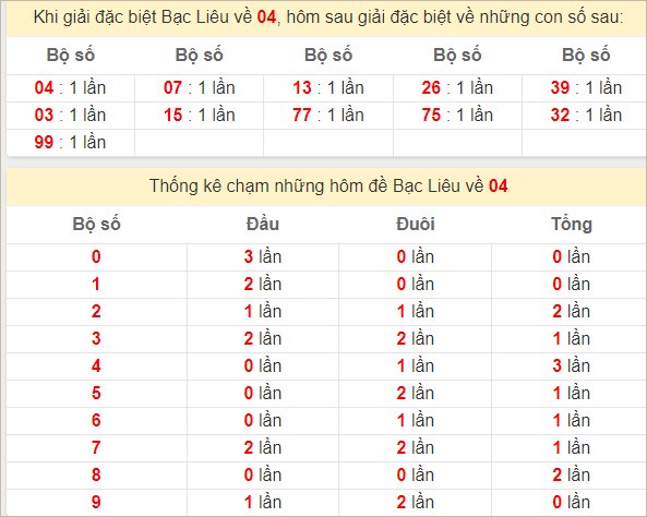 Thống kê giải đặc biệt Bạc Liêu