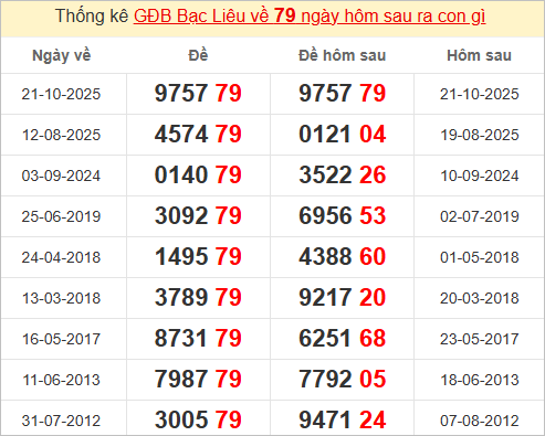 Thống kê 2 số cuối đặc biệt Bạc Liêu hôm sau Thống kê 2 số cuối đặc biệt Bạc Liêu hôm sau