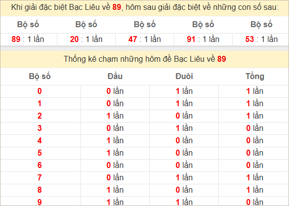 Thống kê giải đặc biệt Bạc Liêu kỳ tiếp theo