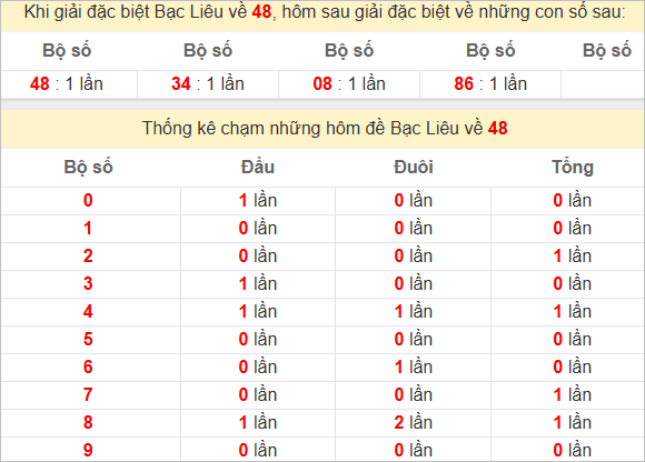 Thống kê 2 số cuối đặc biệt Bạc Liêu hôm sau