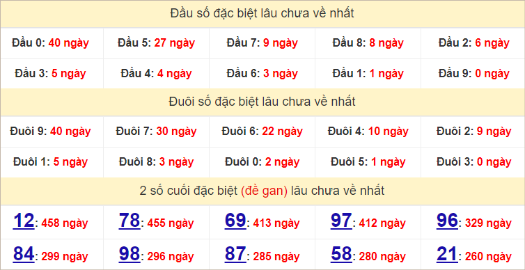 Thống kê 2 số cuối giải đặc biệt Bến Tre