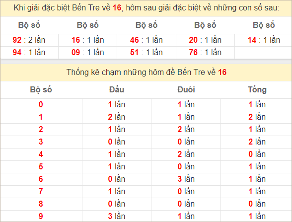 Thống kê giải đặc biệt Bến Tre hôm sau