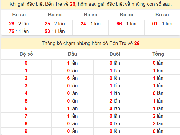 Thống kê giải đặc biệt Bến Tre hôm sau