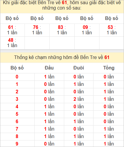 Thống kê giải đặc biệt Bến Tre hôm sau