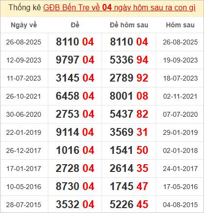 Thống kê giải đặc biệt Bến Tre hôm sau
