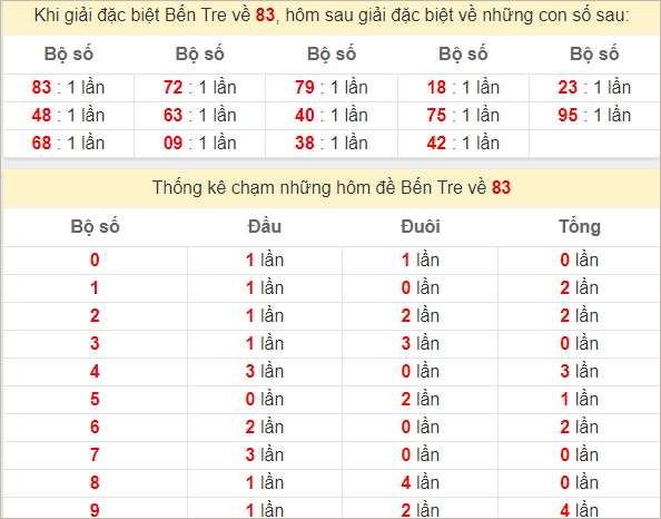 Thống kê giải đặc biệt Bến Tre hôm sau