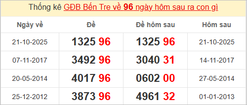 Thống kê giải đặc biệt Bến Tre hôm sau Thống kê giải đặc biệt Bến Tre hôm sau