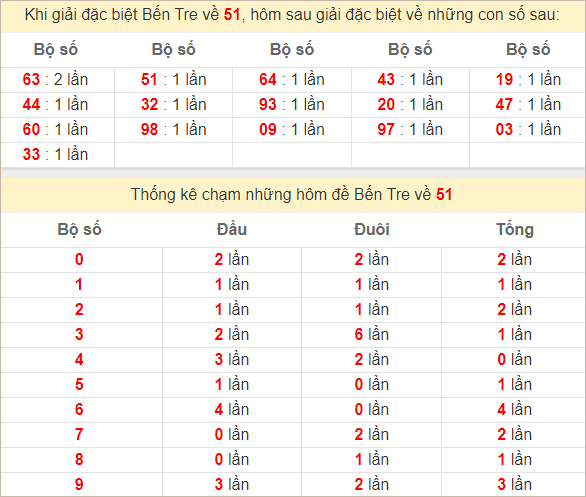 Thống kê giải đặc biệt Bến Tre theo đầu đuôi