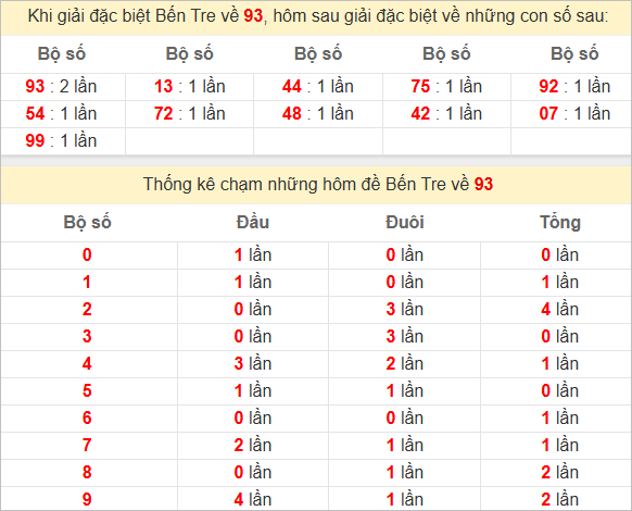 Thống kê giải đặc biệt Bến Tre hôm sau