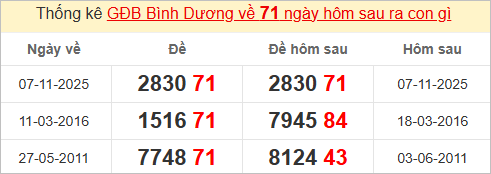 Thống kê giải đặc biệt Bình Dương bữa sau Thống kê giải đặc biệt Bình Dương bữa sau