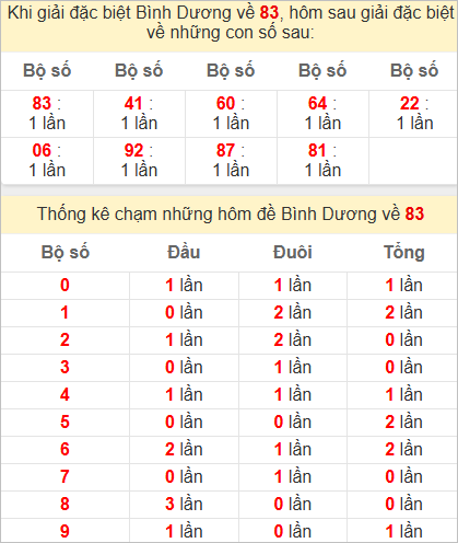 Thống kê giải đặc biệt Bình Dương bữa sau