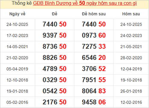 Thống kê giải đặc biệt Bình Dương bữa sau Thống kê giải đặc biệt Bình Dương bữa sau