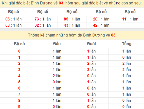 Thống kê giải đặc biệt Bình Dương