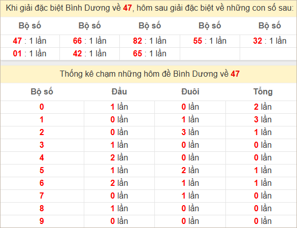 Thống kê giải đặc biệt Bình Dương về kỳ sau