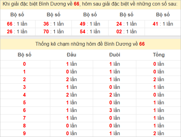 Thống kê giải đặc biệt Bình Dương bữa sau