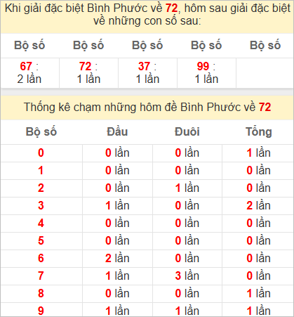 Thống kê giải đặc biệt Bình Phước hôm sau