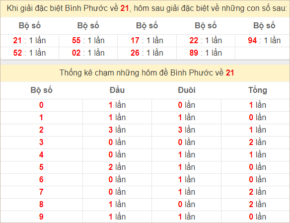 Thống kê giải đặc biệt Bình Phước về hôm sau