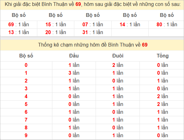 Thống kê đặc biệt Bình Thuận bữa sau