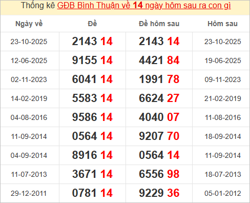 Thống kê giải đặc biệt Bình Thuận hôm sau