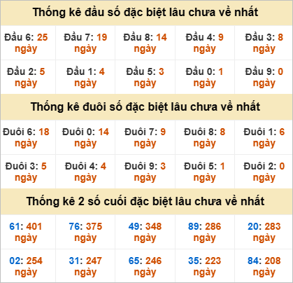 Thống kê giải đặc biệt Cà Mau gan nhất