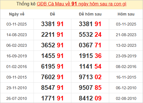 Thống kê giải đặc biệt Cà Mau bữa sau