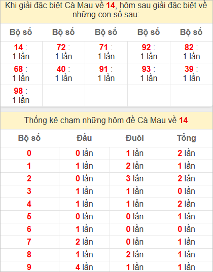 Thống kê giải đặc biệt Cà Mau bữa sau