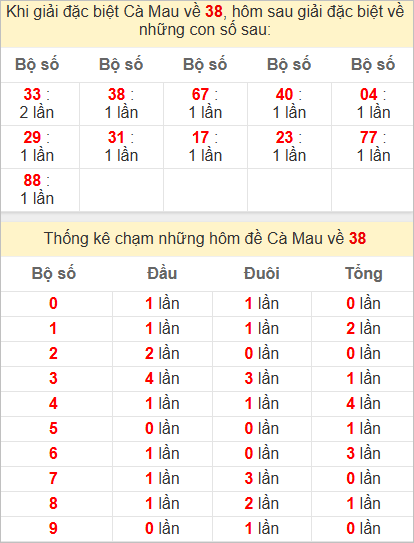 Thống kê giải đặc biệt Cà Mau bữa sau Thống kê giải đặc biệt Cà Mau bữa sau