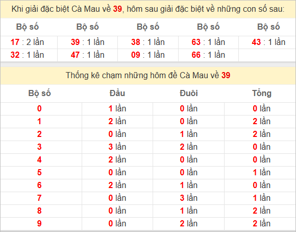 Thống kê giải đặc biệt Cà Mau bữa sau