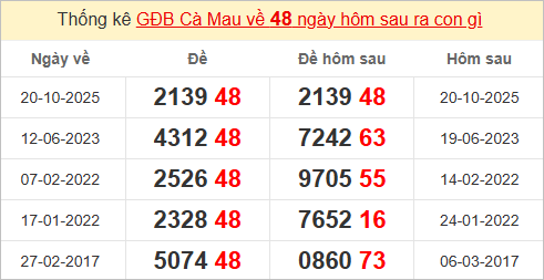 Thống kê giải đặc biệt Cà Mau bữa sau Thống kê giải đặc biệt Cà Mau bữa sau