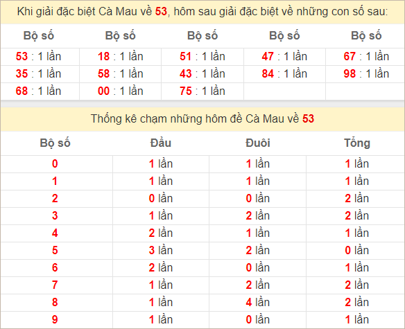 Thống kê giải đặc biệt XSCM bữa sau