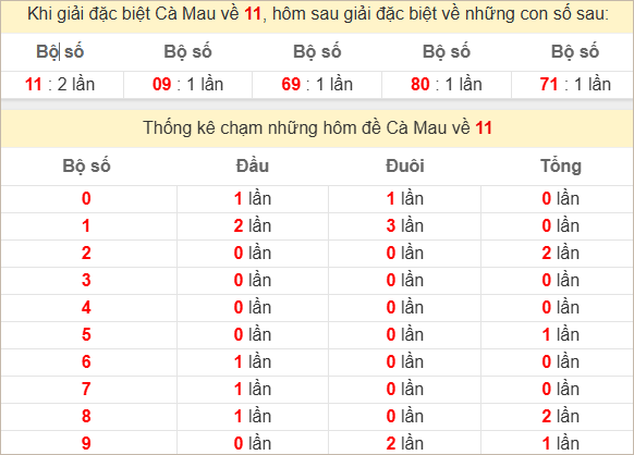 Thống kê giải đặc biệt XSCM bữa sau