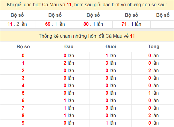 Thống kê GĐB Cà Mau hôm sau