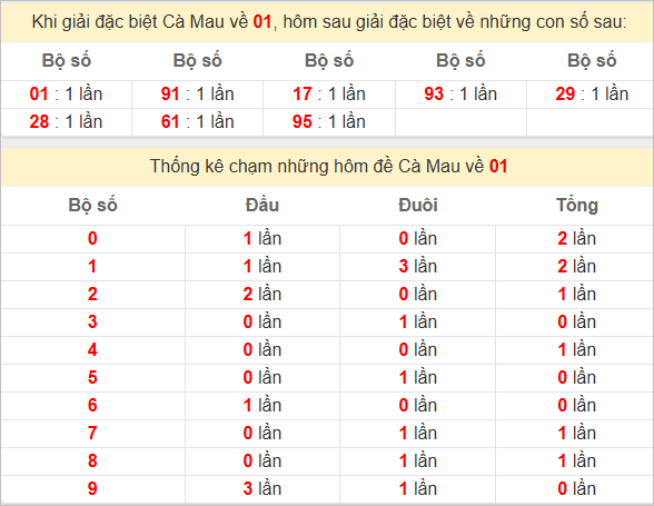 Thống kê giải đặc biệt Cà Mau bữa sau