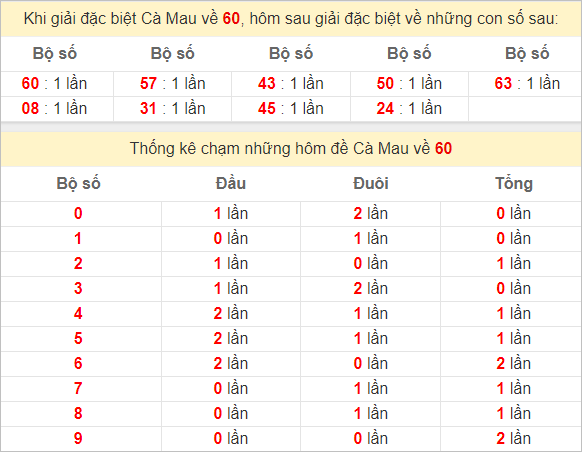 Thống kê GĐB Cà Mau hôm sau