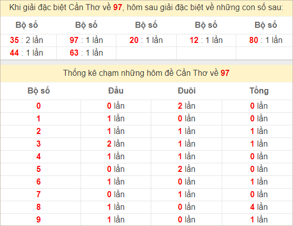 Thống kê giải đặc biệt Cần Thơ ngày mai