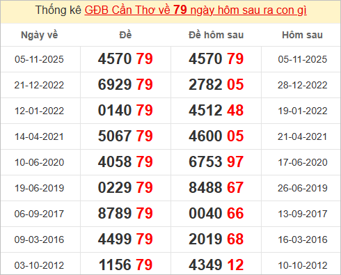 Thống kê 2 số cuối đặc biệt Cần Thơ bữa sau Thống kê 2 số cuối đặc biệt Cần Thơ bữa sau