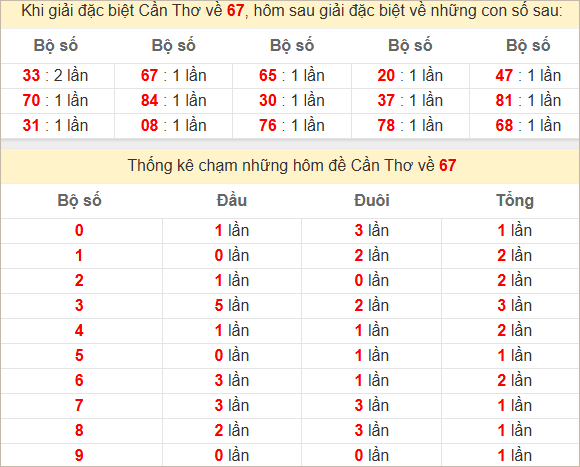 Thống kê giải đặc biệt Cần Thơ kỳ sau